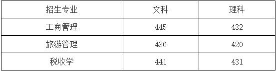 天津財經(jīng)大學(xué)珠江學(xué)院專升本2023年錄取查詢什么時候.jpg