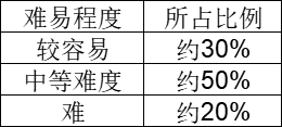 天津市大學(xué)軟件學(xué)院專升本