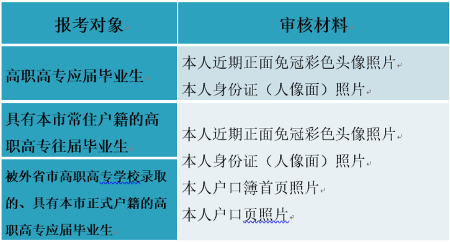 需要上傳的審核材料見下表,。.png